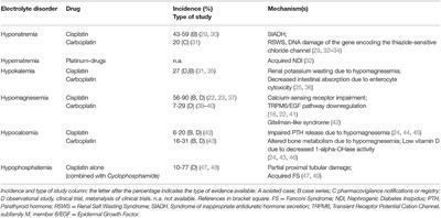 Electrolyte Disorders Induced by Antineoplastic Drugs